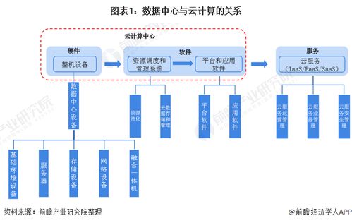 2021年中國數據中心行業市場現狀與競爭格局分析——云計算服務與數據中心相輔相成，數據處理服務驅動發展